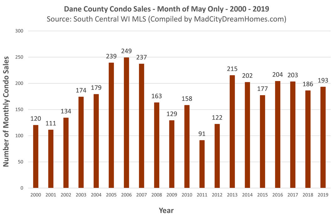 Madison area condo sales May 2019